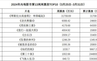 周票房：《哥斯拉大战金刚2》3.1亿元首夺周冠