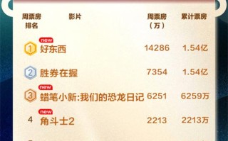 全国电影周票房达4.2亿 《好东西》1.43亿斩获周冠（好电影2020中国）