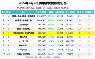 4.20电影票房｜周六不足9000万，《数码宝贝02》首映开出635万（数码宝贝电影2022）