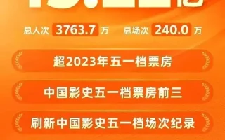 五一档首个悲剧，亏损超7000万，导演含泪致歉并且宣布撤档离场（五一档票房超8.8亿）