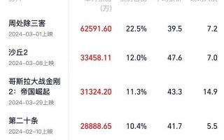 三月份电影票房排名公布，两部老片上榜，黑马电影力压好莱坞大片！（三月份电影2021）