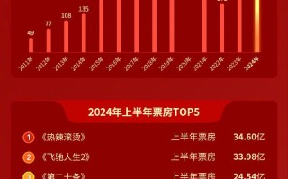 2024上半年总票房达239.02亿 5部影片破10亿大关