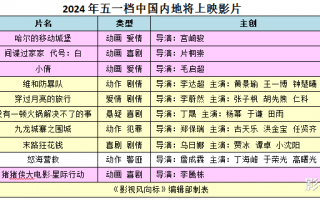 五一档10部新片上映，你看哪几部？饶曙光前瞻假期影市（五一档上映电）