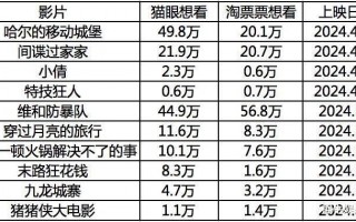 五一档将有一堆炮灰？（五一档新片）