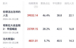 宫崎骏新片票房5天5亿，“最强清明档”力证没有“小档期”？