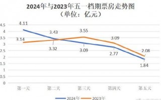 “五一”假期电影市场强势反弹，《维和防暴队》票房领跑（维和防暴队上映时间）