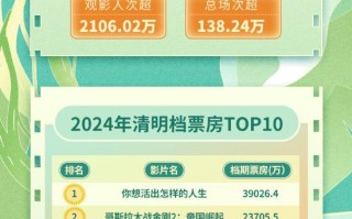 2024清明档票房达8.4亿 刷新影史清明档票房纪录