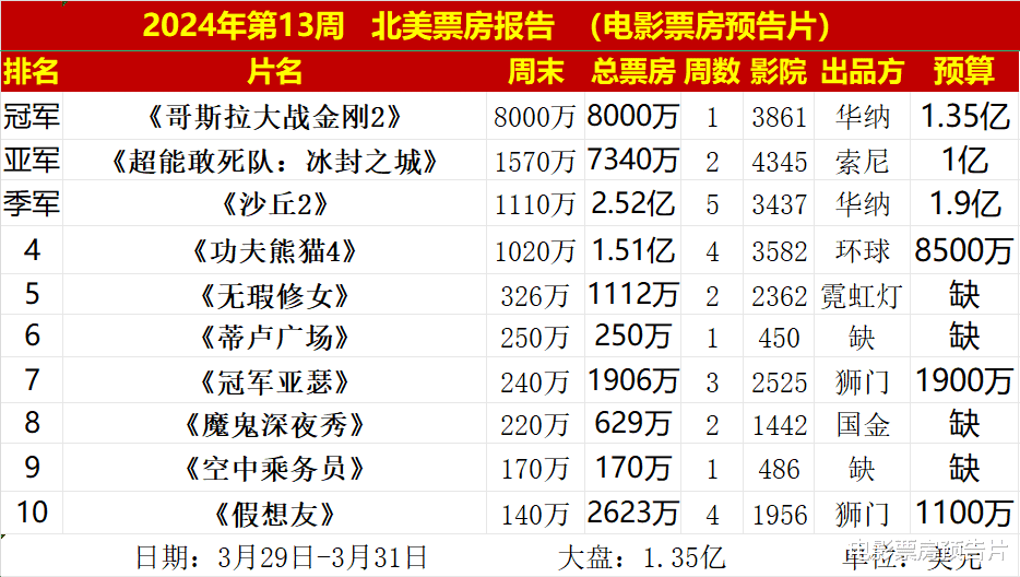 1.35亿美元成本，怪兽宇宙票房终于翻盘，没了景甜，王健林赚翻了（怪兽宇宙电影票房）-第3张图片-九妖电影