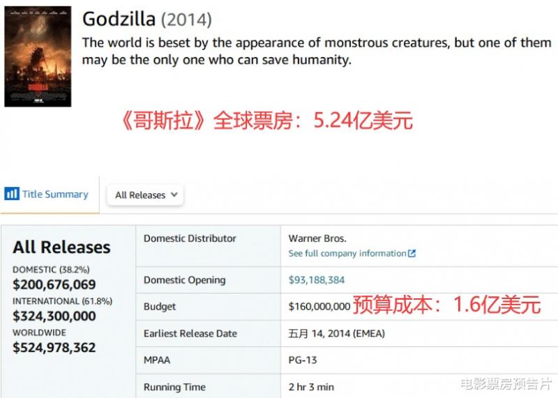 1.35亿美元成本，怪兽宇宙票房终于翻盘，没了景甜，王健林赚翻了（怪兽宇宙电影票房）-第10张图片-九妖电影