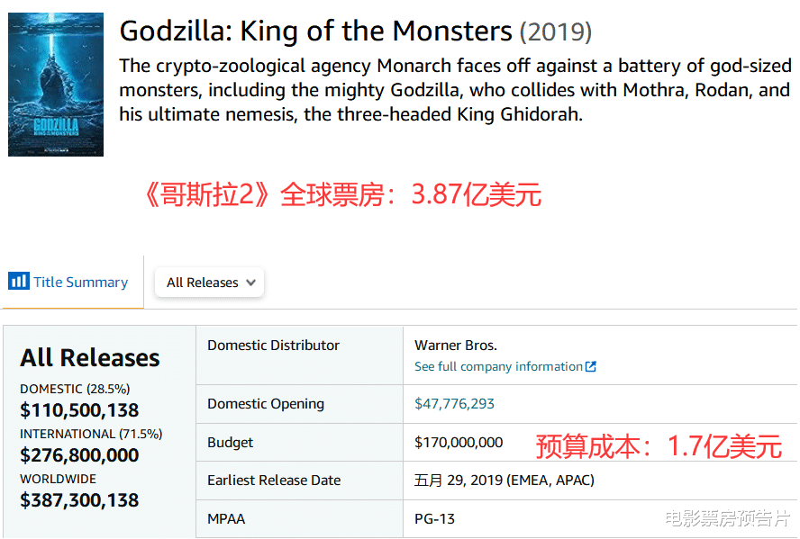 1.35亿美元成本，怪兽宇宙票房终于翻盘，没了景甜，王健林赚翻了（怪兽宇宙电影票房）-第12张图片-九妖电影