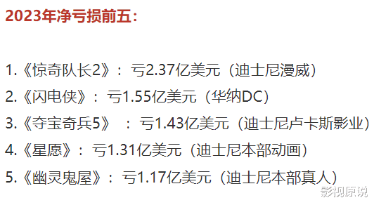 2023年好莱坞电影亏损前五，迪士尼独占四部，第一名巨亏17亿（2021年的好莱坞大片）-第5张图片-九妖电影