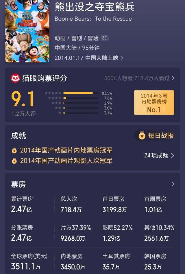 10部合计票房奔77亿《熊出没》系列赚了多少钱？（熊出没一部电影可以挣多少钱）-第4张图片-九妖电影