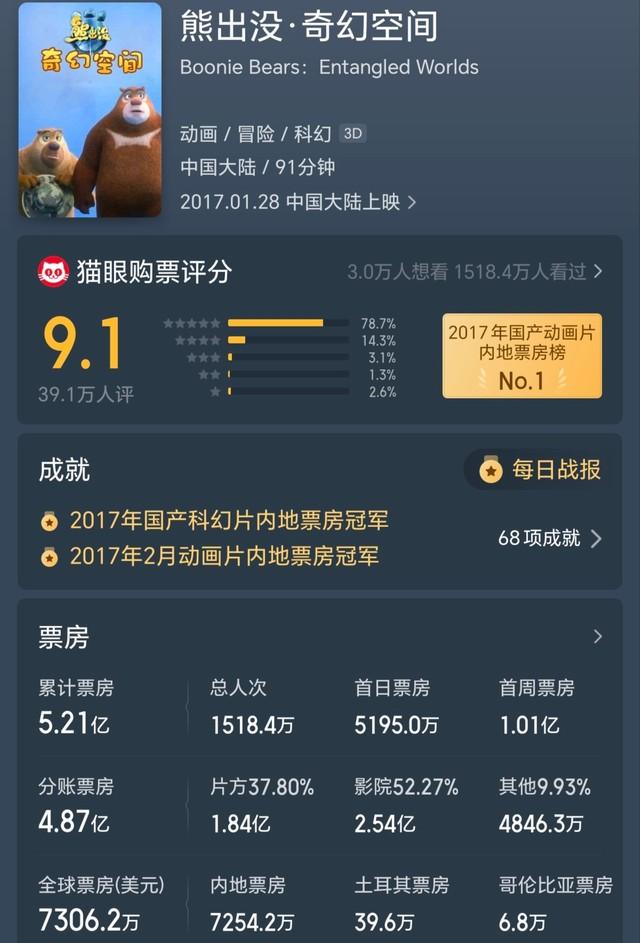 10部合计票房奔77亿《熊出没》系列赚了多少钱？（熊出没一部电影可以挣多少钱）-第5张图片-九妖电影