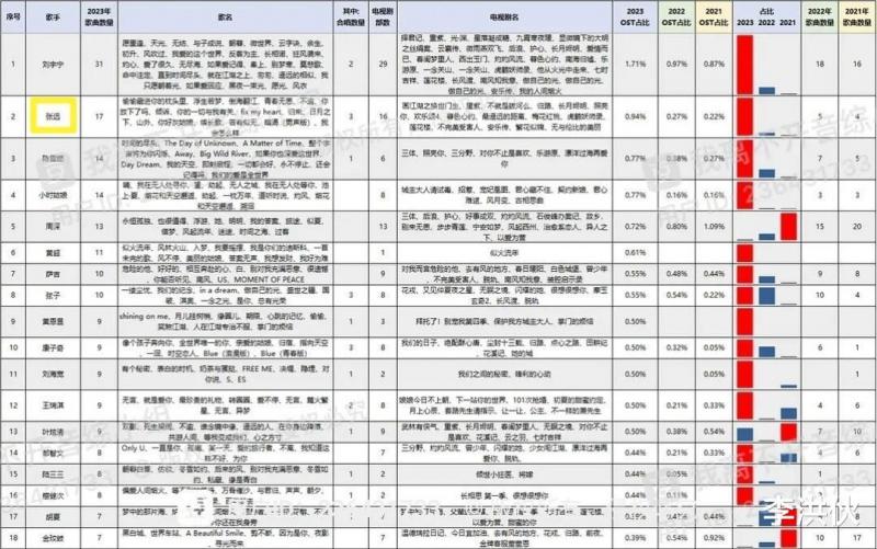 07年快男13进9现状，张杰爱情事业双丰收，王栎鑫跨界转型最成功（07年快乐女声前十名歌曲）-第16张图片-九妖电影