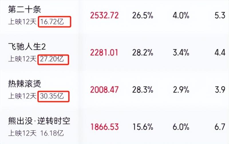 12天16亿，力压《热辣滚烫》获得日票房冠军，我开始理解吴京的话了（有热辣滚烫歌词的歌）-第3张图片-九妖电影