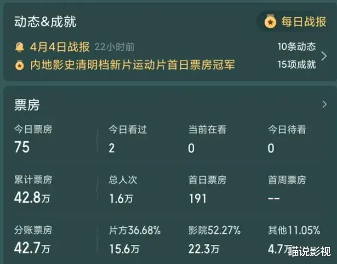 19位大咖也救不回！史上最惨烈清明档，1.8亿投资成泡影（清明档电影阵容）-第17张图片-九妖电影