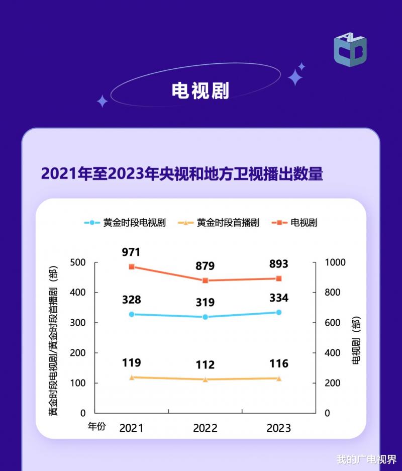 2023年哪部电视剧、综艺节目最火？中国视听大数据来了（2023年所有值得关注的电影国产）-第4张图片-九妖电影