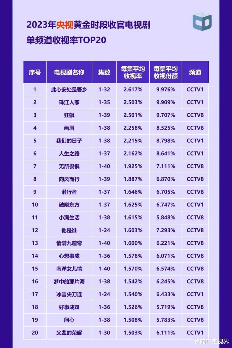 2023年哪部电视剧、综艺节目最火？中国视听大数据来了（2023年所有值得关注的电影国产）-第5张图片-九妖电影