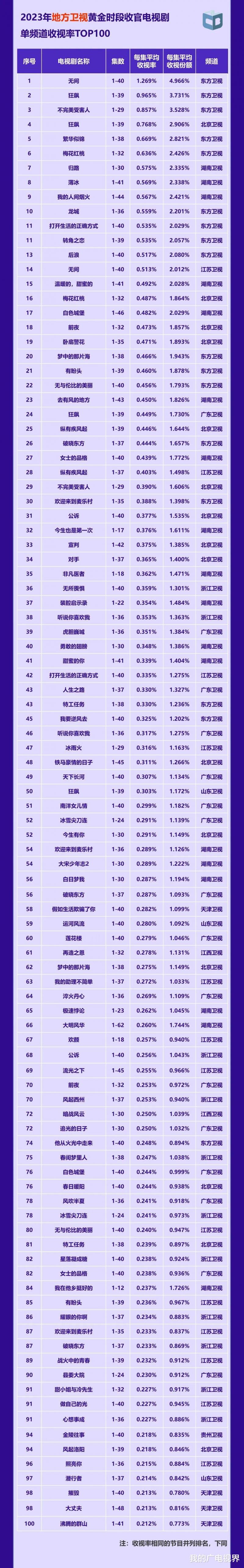 2023年哪部电视剧、综艺节目最火？中国视听大数据来了（2023年所有值得关注的电影国产）-第6张图片-九妖电影