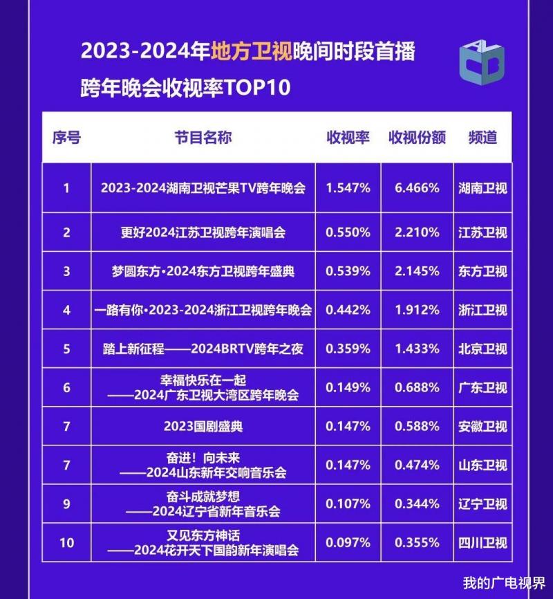 2023年哪部电视剧、综艺节目最火？中国视听大数据来了（2023年所有值得关注的电影国产）-第10张图片-九妖电影