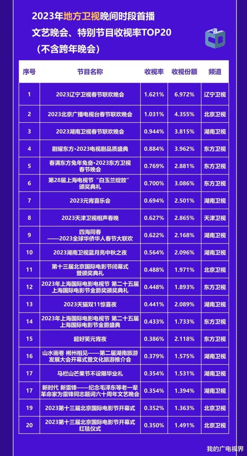 2023年哪部电视剧、综艺节目最火？中国视听大数据来了（2023年所有值得关注的电影国产）-第11张图片-九妖电影