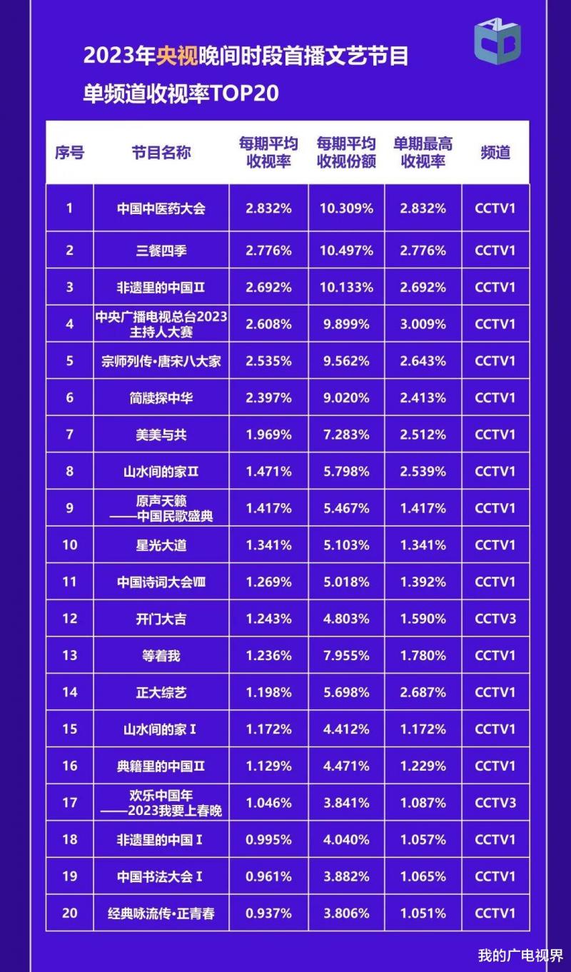 2023年哪部电视剧、综艺节目最火？中国视听大数据来了（2023年所有值得关注的电影国产）-第12张图片-九妖电影