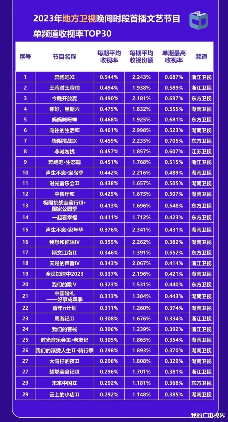 2023年哪部电视剧、综艺节目最火？中国视听大数据来了（2023年所有值得关注的电影国产）-第13张图片-九妖电影