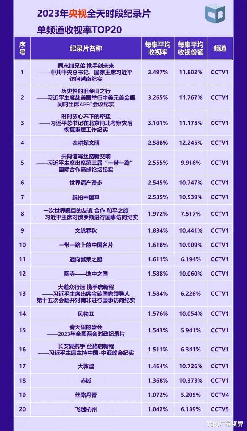 2023年哪部电视剧、综艺节目最火？中国视听大数据来了（2023年所有值得关注的电影国产）-第15张图片-九妖电影