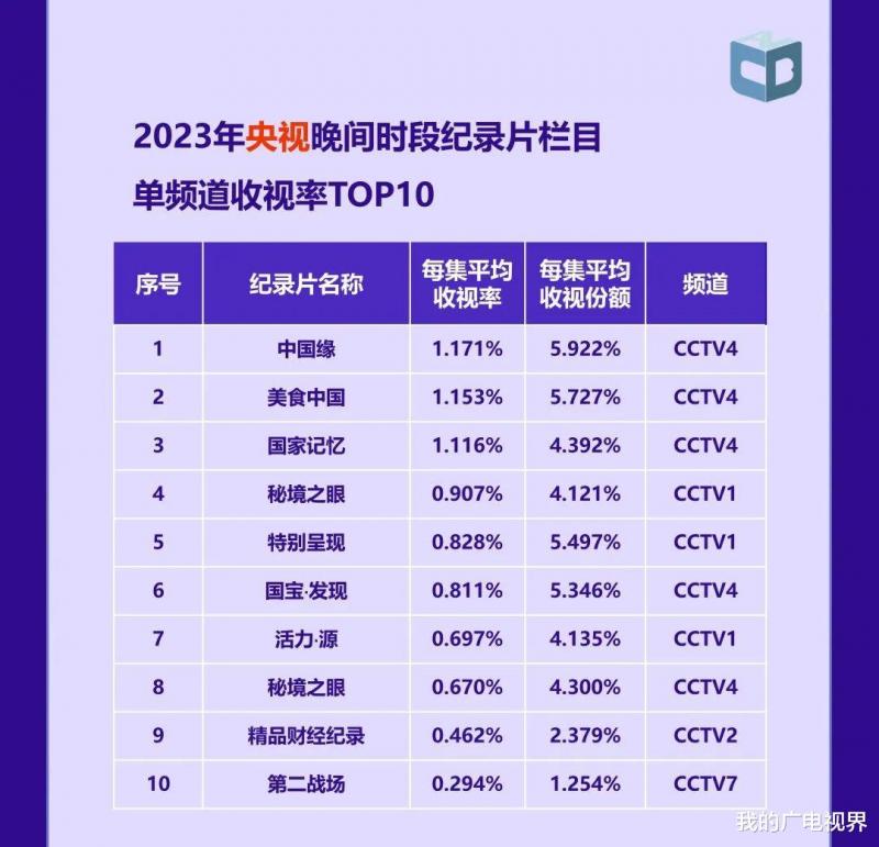 2023年哪部电视剧、综艺节目最火？中国视听大数据来了（2023年所有值得关注的电影国产）-第17张图片-九妖电影