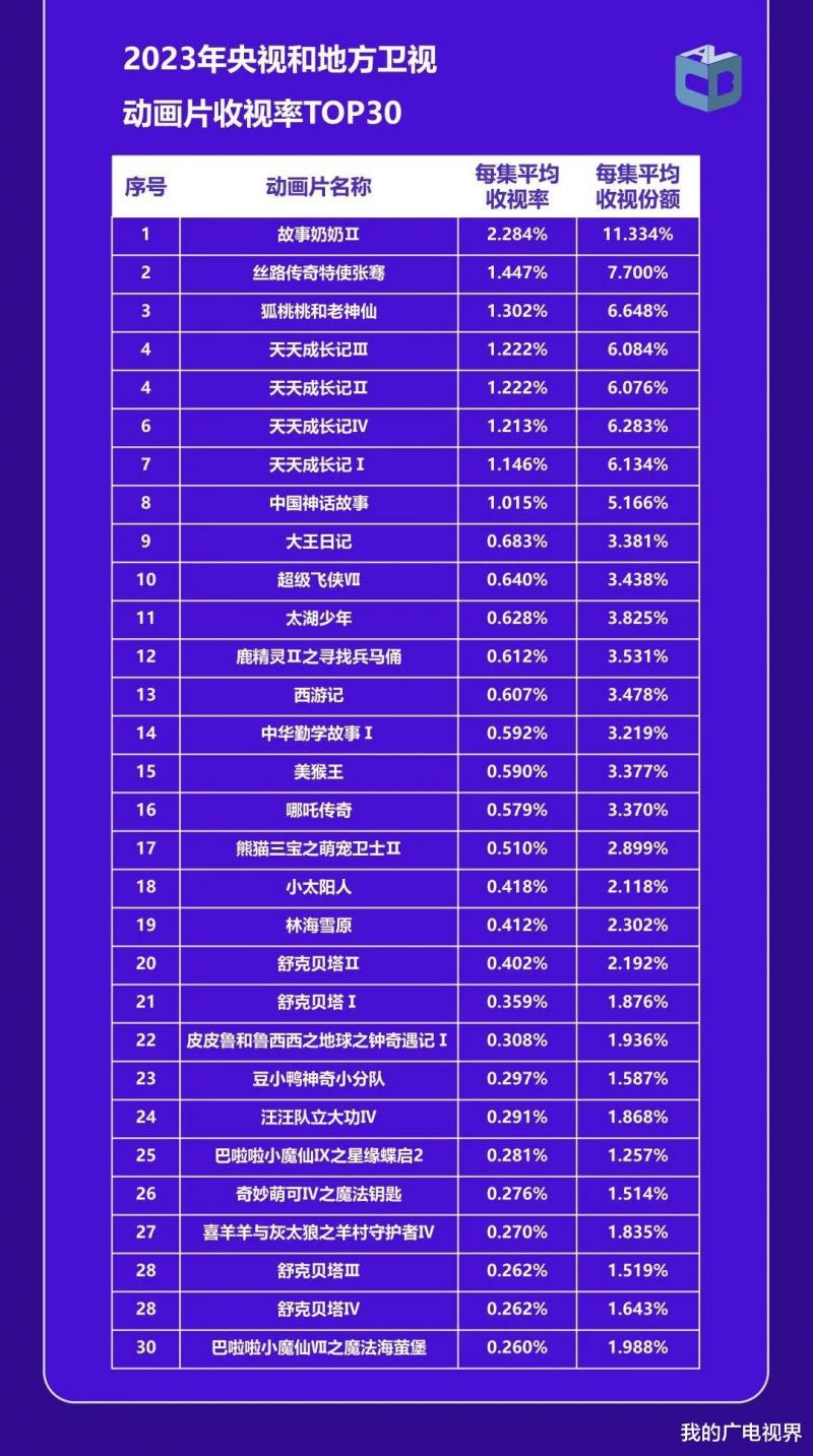 2023年哪部电视剧、综艺节目最火？中国视听大数据来了（2023年所有值得关注的电影国产）-第20张图片-九妖电影