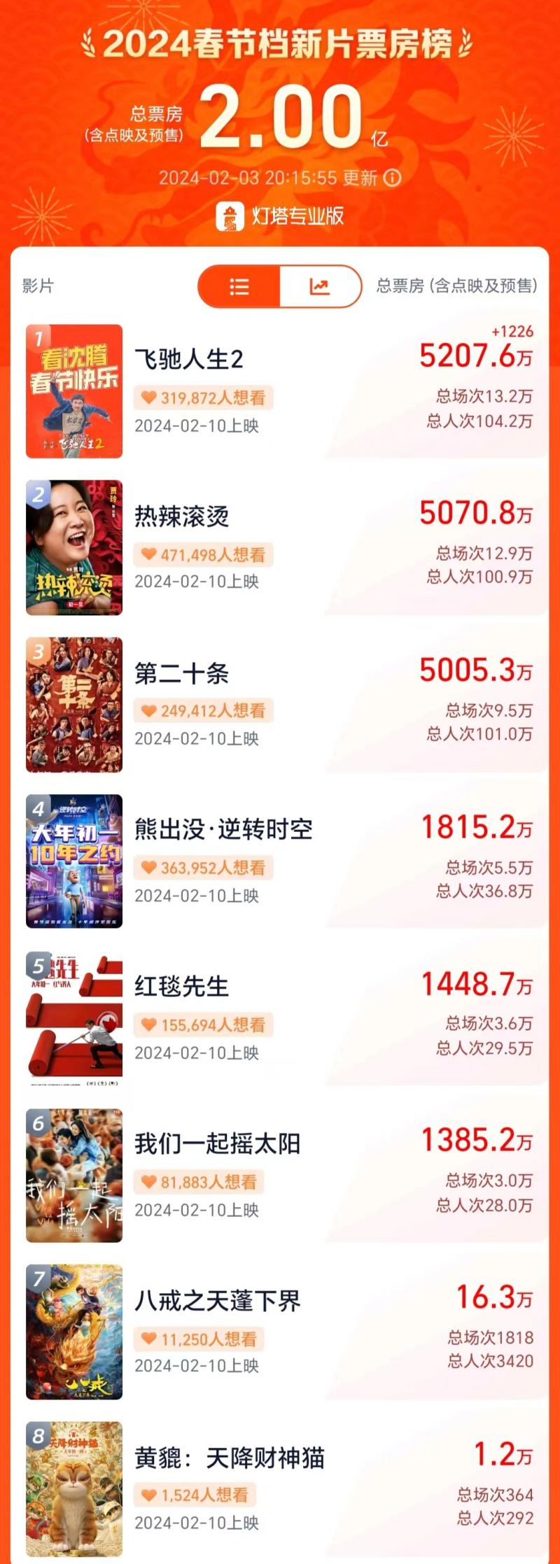 2024春节档，《目中无人2》无缘院线，《热辣滚烫》排片最高！（目中无人粤语免费）-第1张图片-九妖电影