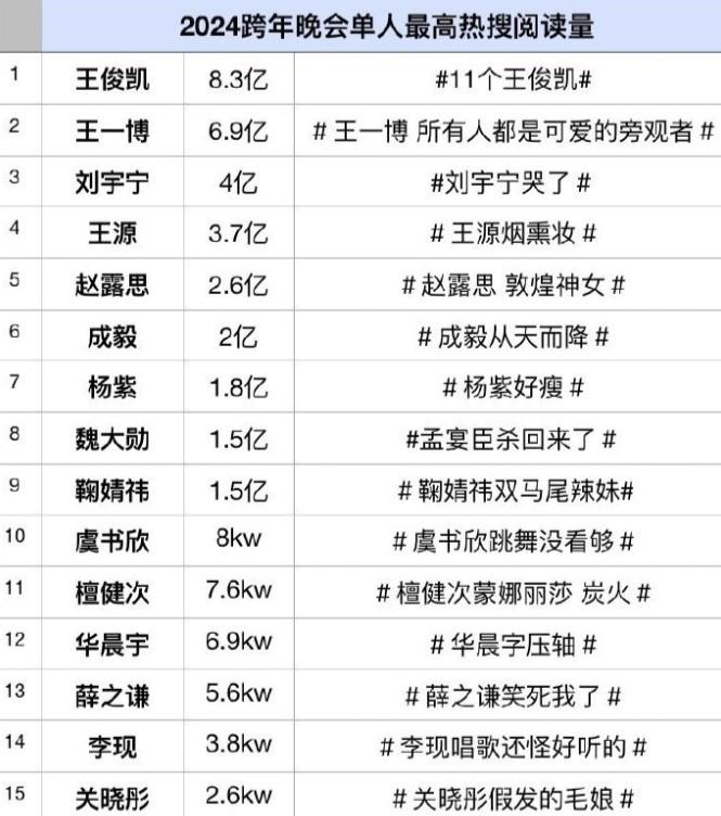 2024年跨年晚会热度统计，谁才是顶流？王一博第二，第一有些牛气（跨年晚会盘点）-第9张图片-九妖电影