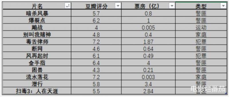 3.3分，吴镇宇任达华联手奉上烂片，香港电影至暗时刻，真的来了（任达华吴镇宇吴志雄最新电影）-第27张图片-九妖电影