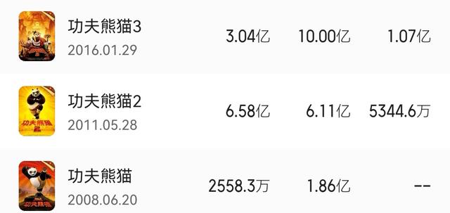 3小时票房2000万！《功夫熊猫4》首波口碑出炉观众的评价一针见血（功夫熊猫英文版电影免费观看）-第3张图片-九妖电影