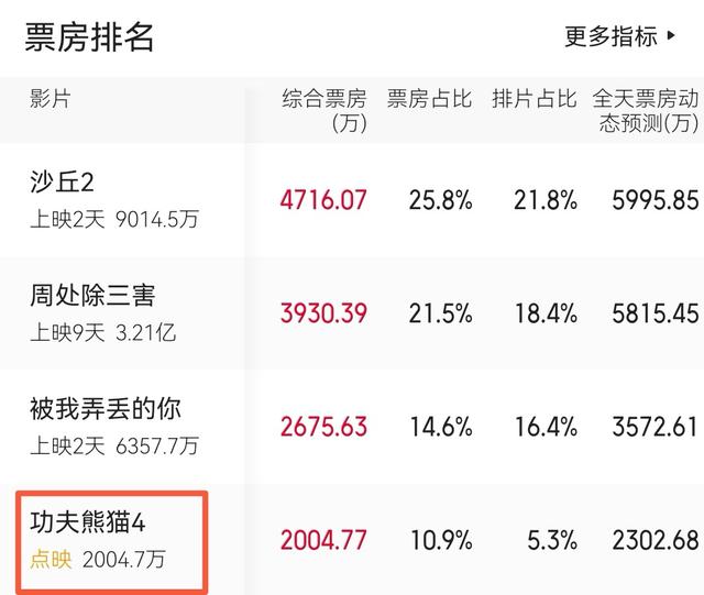 3小时票房2000万！《功夫熊猫4》首波口碑出炉观众的评价一针见血（功夫熊猫英文版电影免费观看）-第18张图片-九妖电影