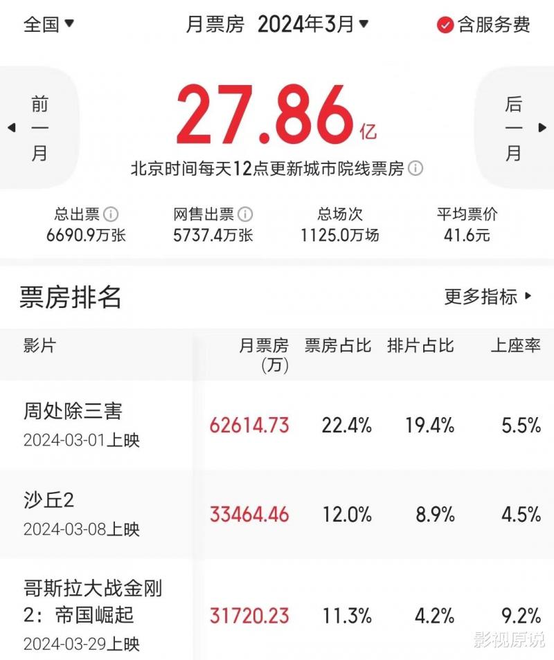 3月票房27.86亿，《除三害》夺冠，《热辣滚烫》输给了《熊出没》（热辣辣歌曲dj）-第2张图片-九妖电影