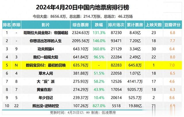 4.20电影票房｜周六不足9000万，《数码宝贝02》首映开出635万（数码宝贝电影2022）-第1张图片-九妖电影