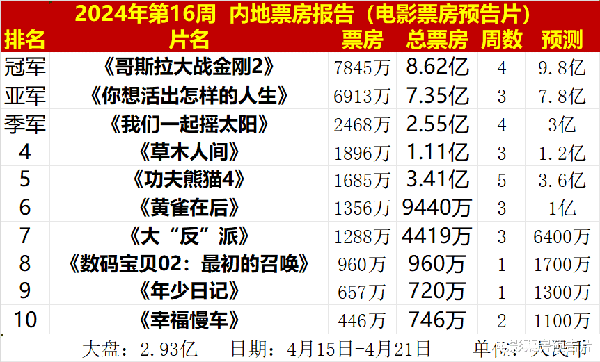 4天仅68万，《重山之外》票房扑街，司马南卖力宣发，6000万粉丝不为所动（重山作者）-第2张图片-九妖电影