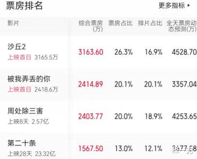 4小时票房3165万，看完《沙丘2》我想说-好莱坞大片终于赢回一局（沙丘2定档2023年）-第9张图片-九妖电影