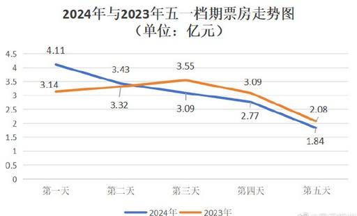 “五一”假期电影市场强势反弹，《维和防暴队》票房领跑（维和防暴队上映时间）-第1张图片-九妖电影