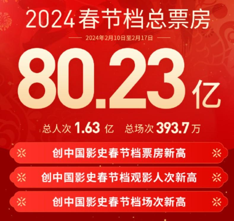 8天票房27亿，刷新24项记录！贾玲凭借一己之力，吊打了华语影坛（贾玲的票房有望破60亿吗）-第3张图片-九妖电影