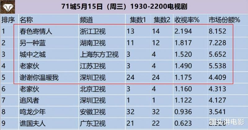 电视剧收视率排行榜：《老家伙》排在倒数，《另一种蓝》跌至第二-第6张图片-九妖电影