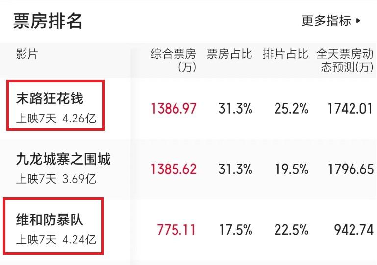 《末路狂花钱》打脸六家影视媒体，“撤档火锅”打脸饭圈经济（末路狂花意思）-第1张图片-九妖电影