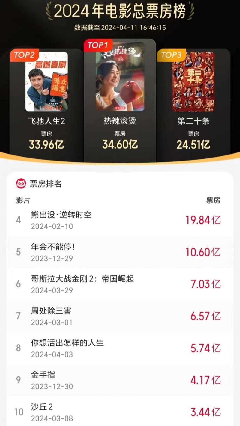 《热辣滚烫》最终票房34.6亿，贾玲坐稳国内第一女导演之位！（热辣辣原唱是谁）-第1张图片-九妖电影