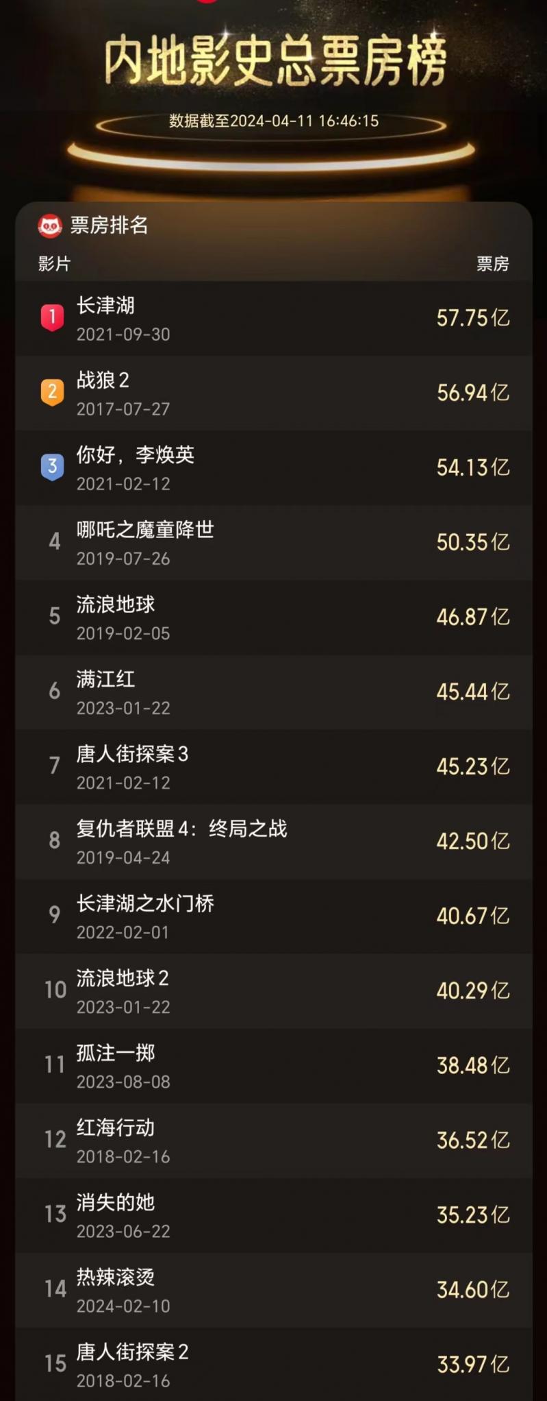 《热辣滚烫》最终票房34.6亿，贾玲坐稳国内第一女导演之位！（热辣辣原唱是谁）-第2张图片-九妖电影