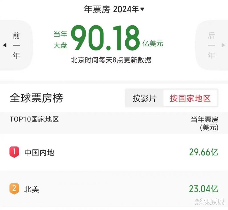 北美即将超越中国内地，成为2024年全球年度第一大“票仓”-第3张图片-九妖电影