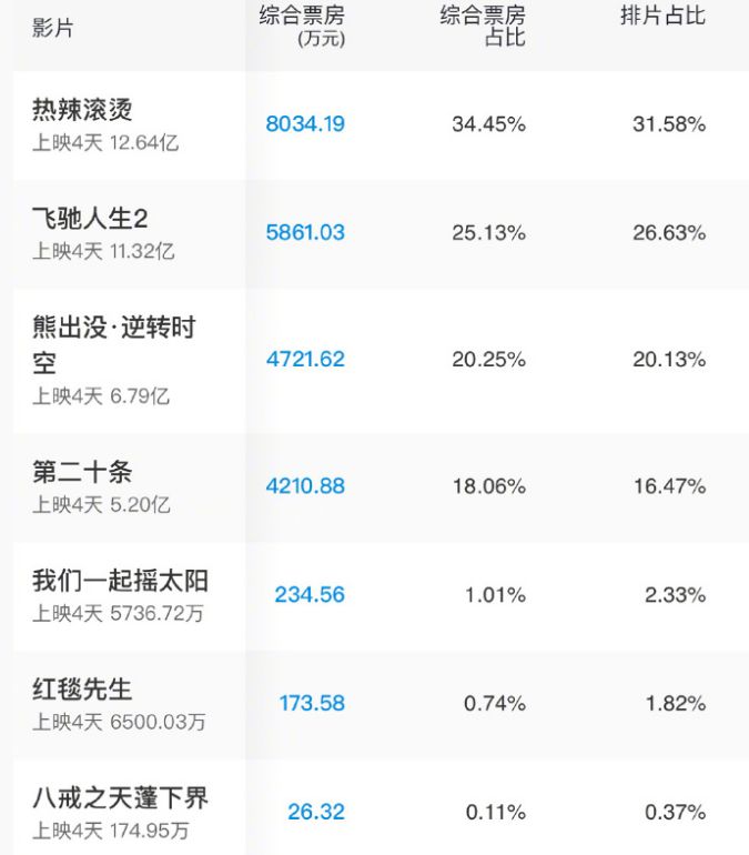 《热辣滚烫》票房破12亿，剧情俗套被指难看，网友直呼被骗（热辣辣解释）-第3张图片-九妖电影