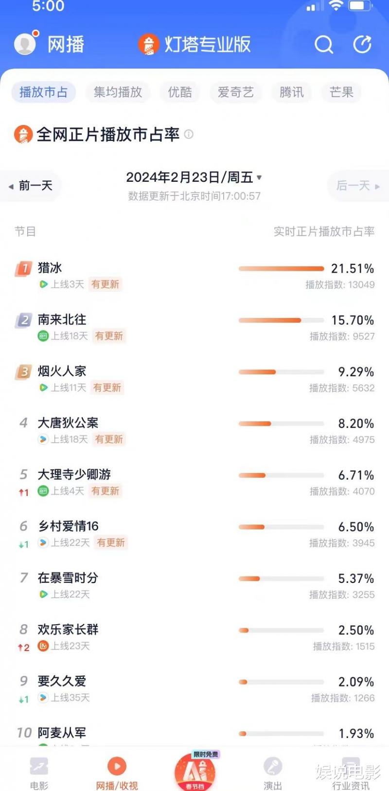 《猎冰》导演回应，否认华为投钱成本不到4000万，多平台热度夺冠（猎猢的演员）-第13张图片-九妖电影