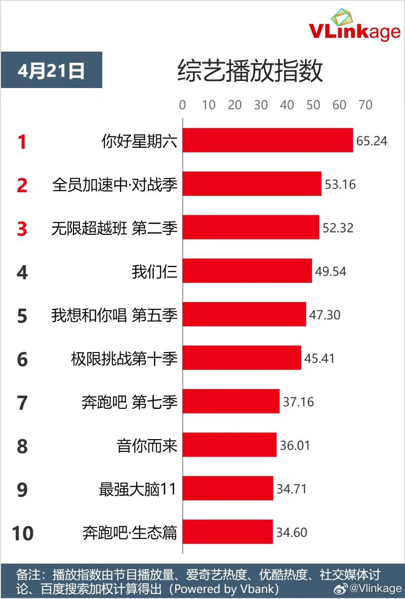 《极挑10》开播遇冷，风头被对头《奔跑吧》抢走，网友吐槽没新意（跑男跟极挑哪个更受欢迎）-第4张图片-九妖电影