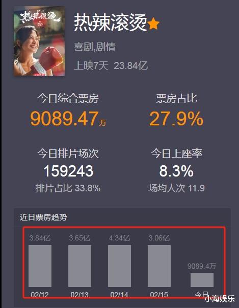《热辣滚烫》口碑翻车，三个原因导致票房下滑，知名博主吐槽硬伤（热辣辣这个词语的意思）-第2张图片-九妖电影